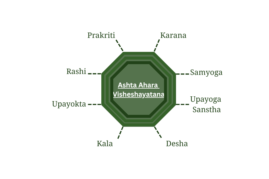 Infographic explaining the 8 Ayurvedic principles of eating (Aṣṭāhāra Vidhi Viśeṣāyatanāni), including prakriti, karana, samyoga, and rasa—with icons and examples, designed for AYURnest’s authentic Ayurveda blog.