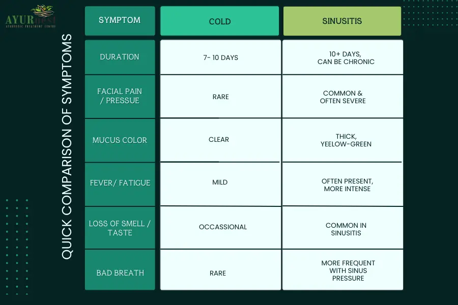 sinus treatment in ayurveda, virechana, nasya, anu tailiam, nasyam, panchakarma, panchakarma therapy in kolkata, nasya in kolkata, ayurveda in kankurgachi, ayurveda near me, nasya near me, swedan, nadi parikshan