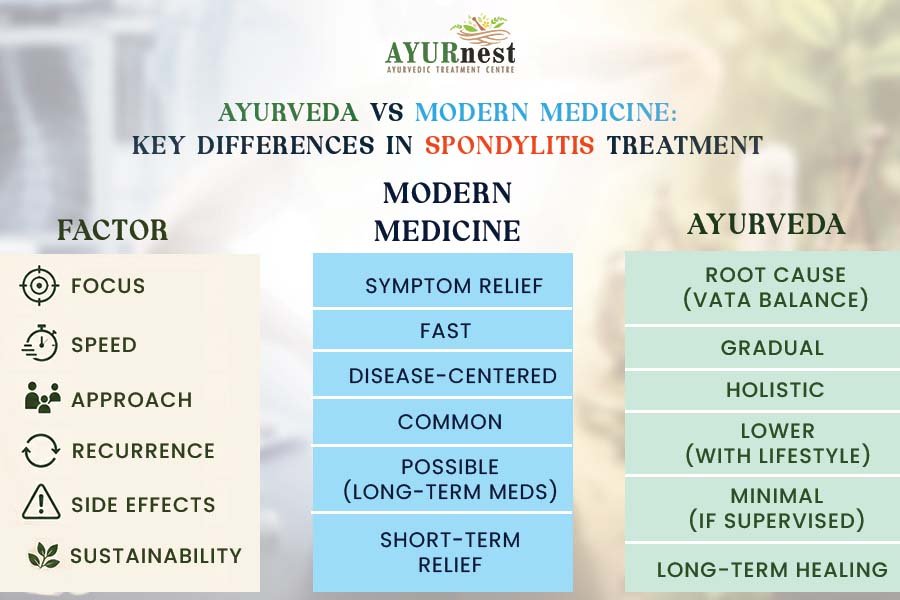 Modern vs Ayurvedic Treatment for Spondylitis in Kolkata: What Works Long-Term? 7 Modern vs Ayurvedic Treatment for Spondylitis 1